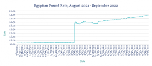 Egyptian Pound Rate August 2021 September 2022.